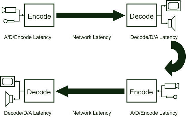 VTC Latency